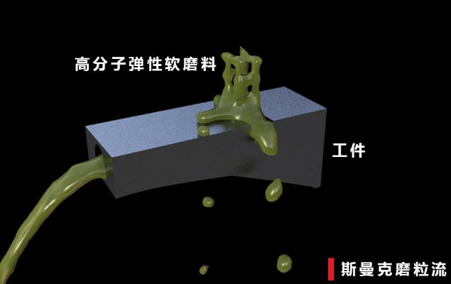 磨粒流<a href='http://www.urintest.net' target='_blank'><u>內(nèi)孔拋光</u></a>