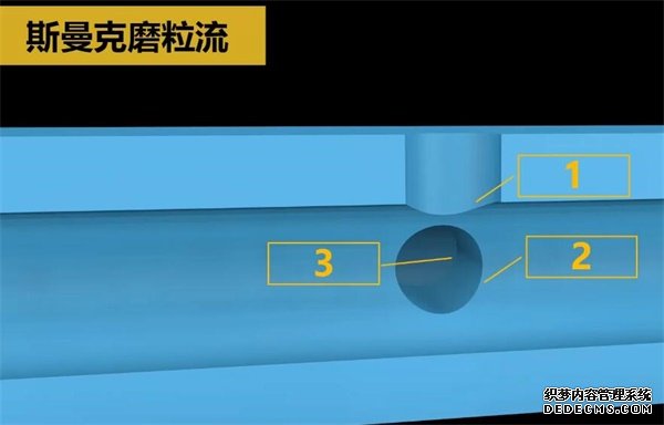 人工夠不著的毛刺？磨粒流來清理！